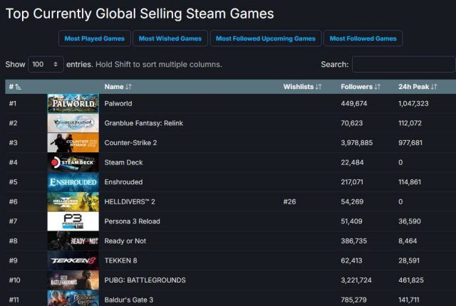 Granblue Fantasy Relink takes second place on Steam&rsquo;s top selling games
