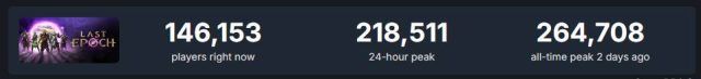 Last Epoch Concurrent Player Peak on Steam Hits Over 264k