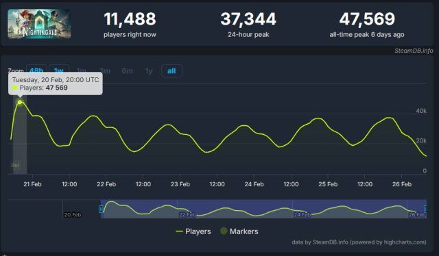 Nightingale To Gain Offline Mode After Massive Early Access Launch