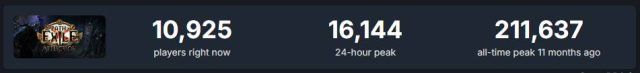 Last Epoch Concurrent Player Peak on Steam Hits Over 264k