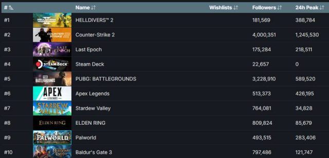 Last Epoch Concurrent Player Peak on Steam Hits Over 264k
