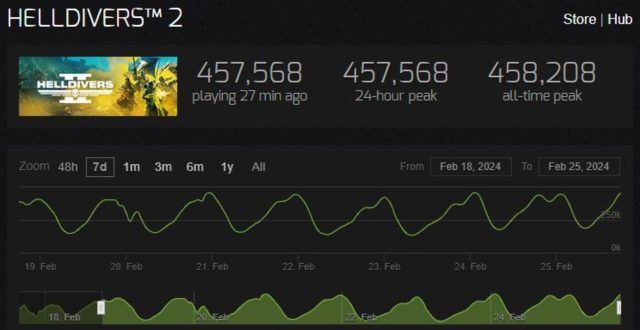 Helldivers 2 Sold 3 Million Copies