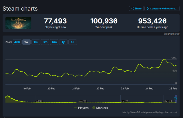 Elden Ring Surges on Steam After Shadow of the Erdtree Trailer