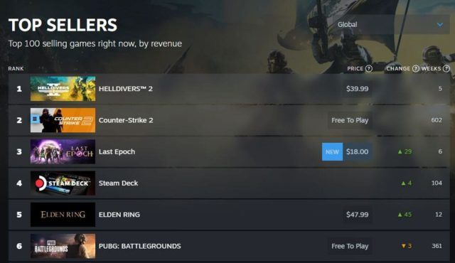 Last Epoch Reaches the Top 3 Best Selling Games on Steam