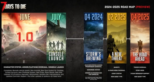 7 Days To Die Announces The End Of Its Early Access After More Than 10 Years