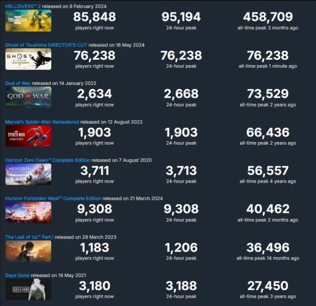 Ghost Of Tsushima Is The Second Best PlayStation Launch On Steam