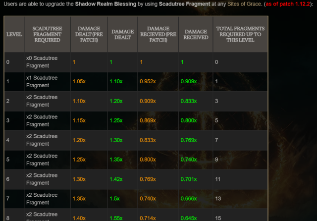 Is Shadow of the Erdtree TOO HARD? How to Manage Elden Ring Difficulty