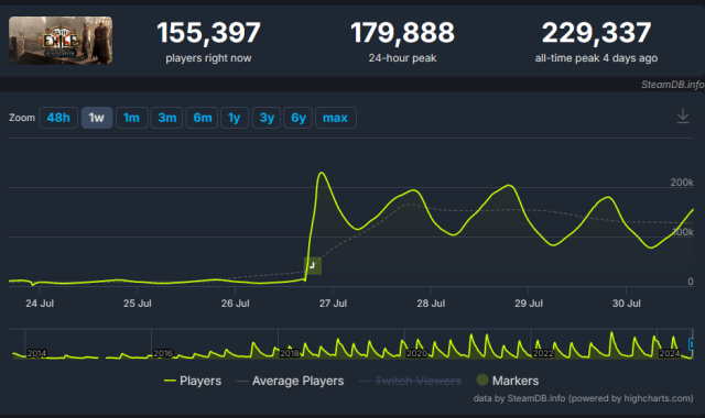 Path of Exile Breaks Records With Its Expansion &lsquo;Settlers of Kalguur&rsquo;