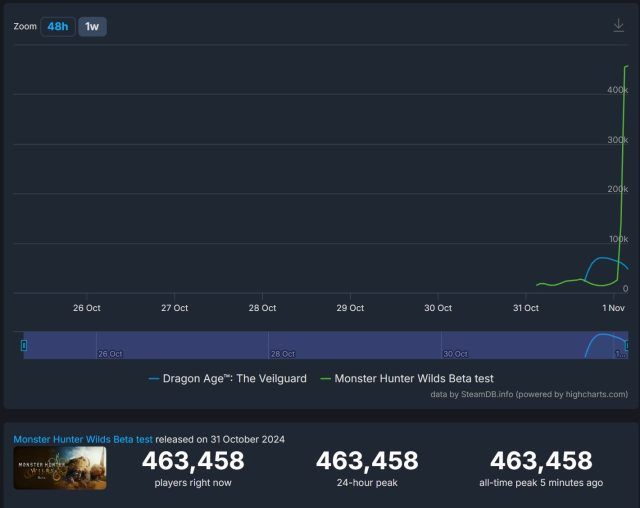 Monster Hunter Wilds Open Beta Is One Of The Most Played Games on Steam