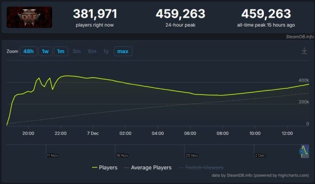 Path of Exile 2 Launches on Steam With Over 450,000 Concurrent Players