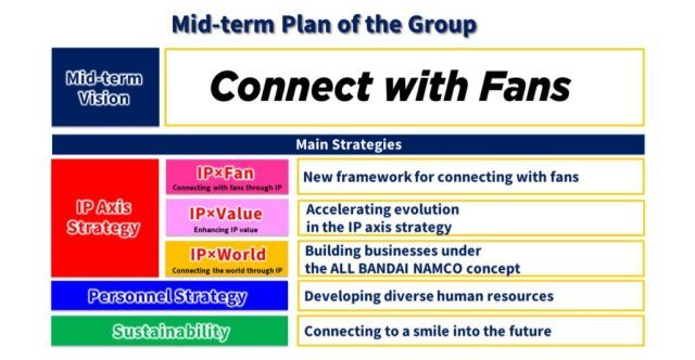Bandai Namco Details Its Vision for the Future