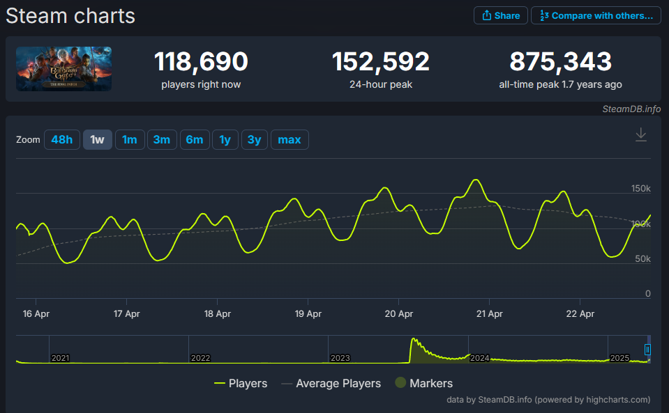 Baldur&rsquo;s Gate 3 Surpasses 152,000 Concurrent Players on Steam