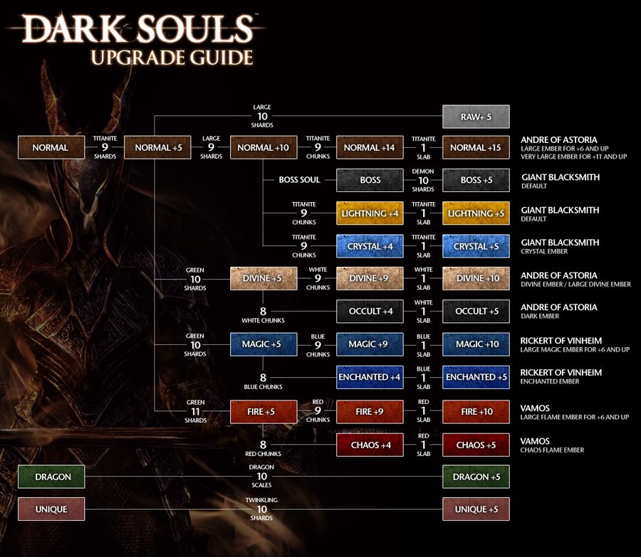 15 Things You&rsquo;ve Forgotten About Dark Souls (Remastered)
